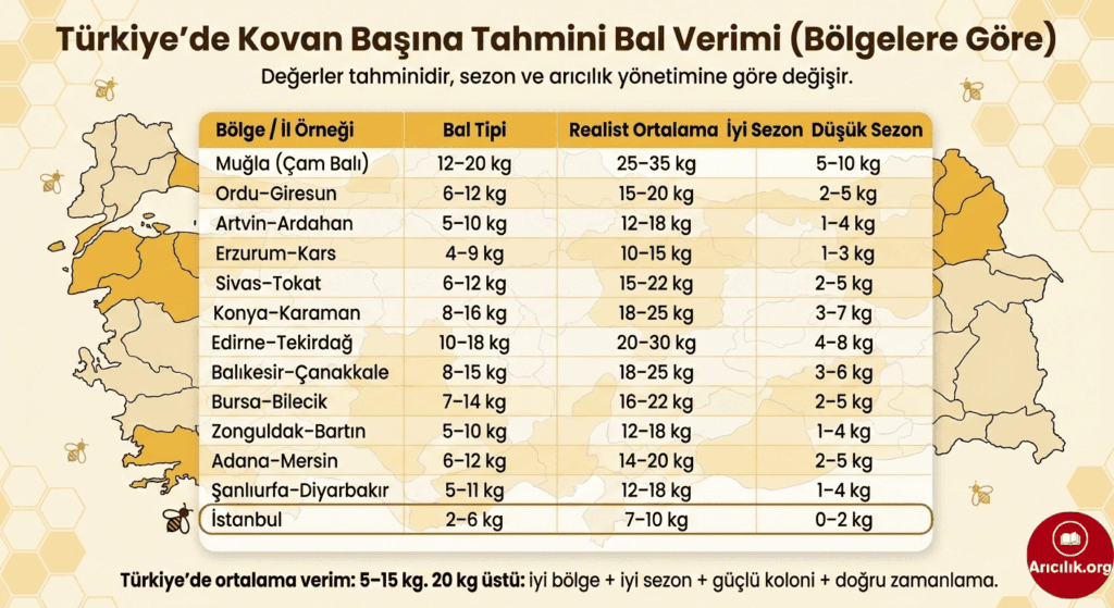 Türkiye’de bölgelere göre kovan başına tahmini bal verimi tablosu