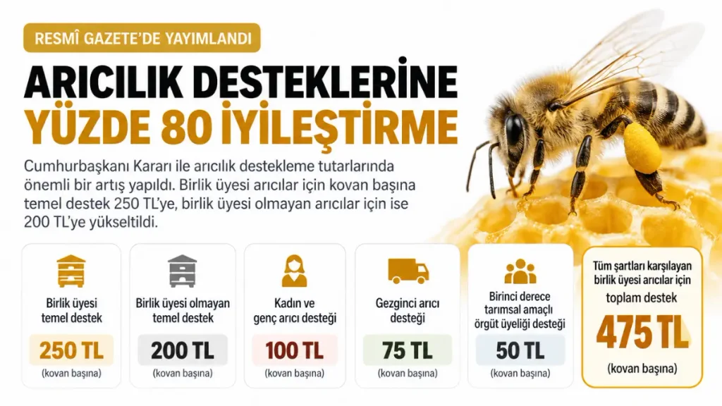 2026 arıcılık desteklerinde kovan başına 250 TL temel destek ve 475 TL’ye kadar ilave destek