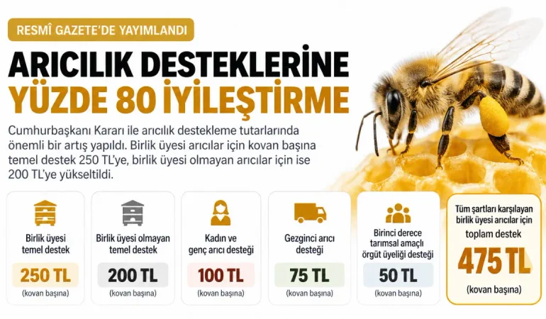 Arıcılık Desteklerinde Yüzde 80 İyileştirme: Kovan Başına 475 TL’ye Kadar Destek